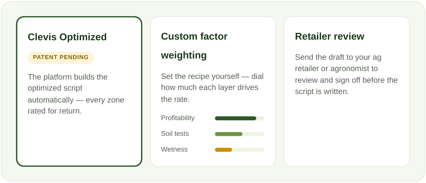 Three cards: Clevis Optimized (patent pending), Custom factor weighting with sliders for profitability, soil tests, and wetness, and Retailer review.