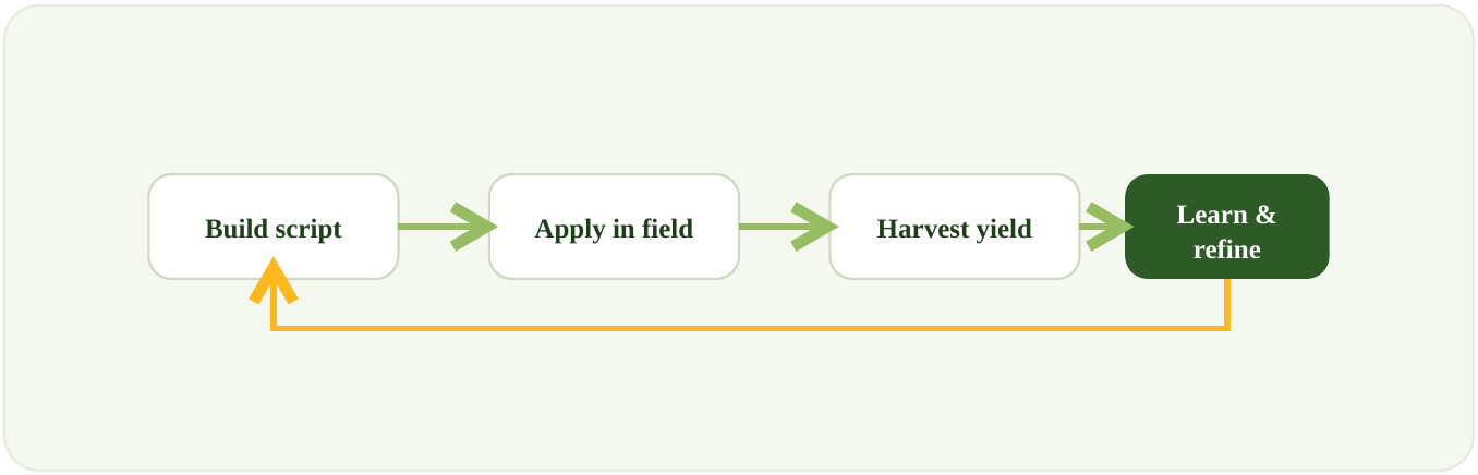 A loop diagram: Build script → Apply in field → Harvest yield → Learn & refine, with an arrow returning to Build script.